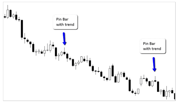 Examples of With-Trend Pin Bars